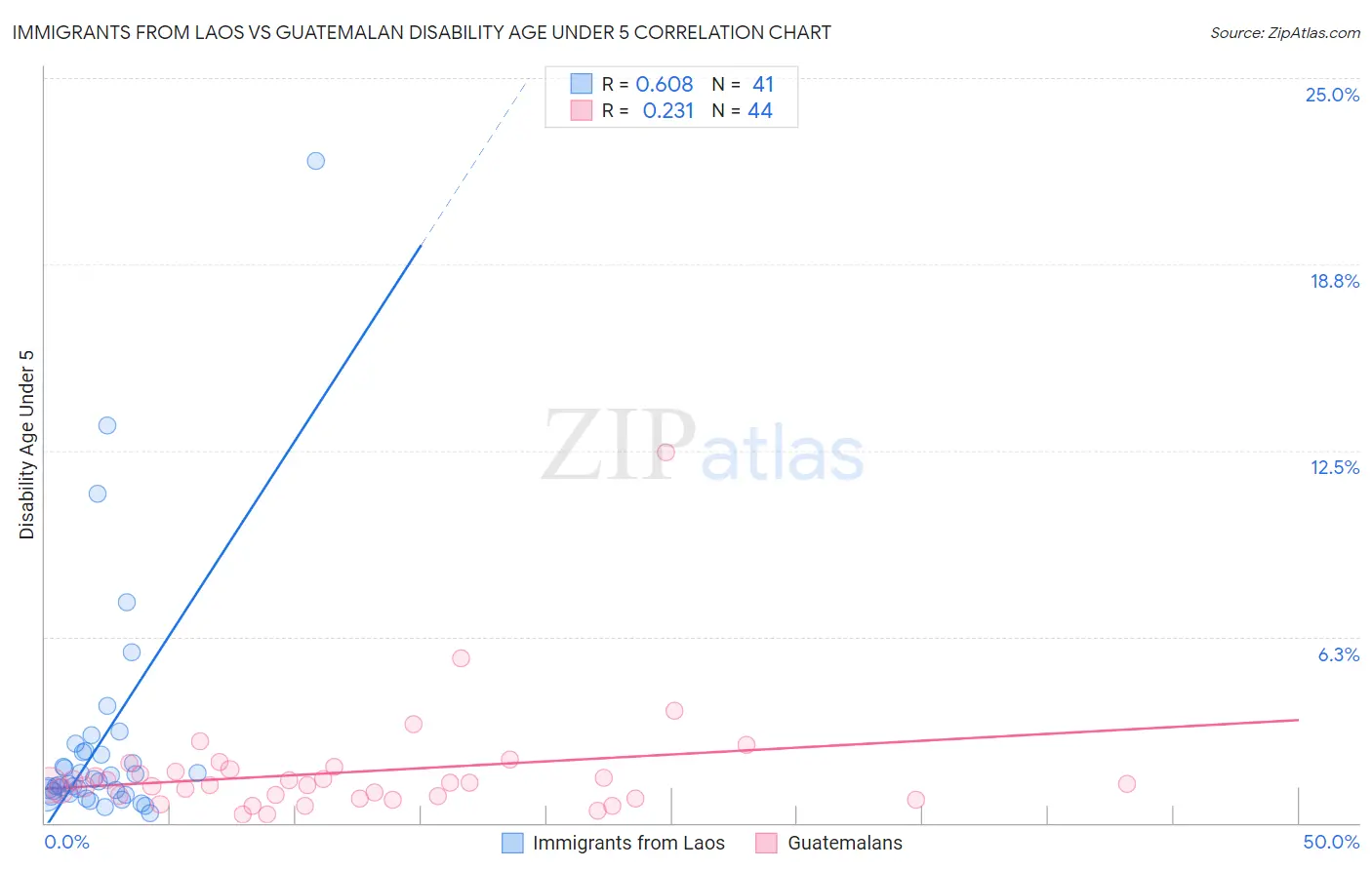 Immigrants from Laos vs Guatemalan Disability Age Under 5