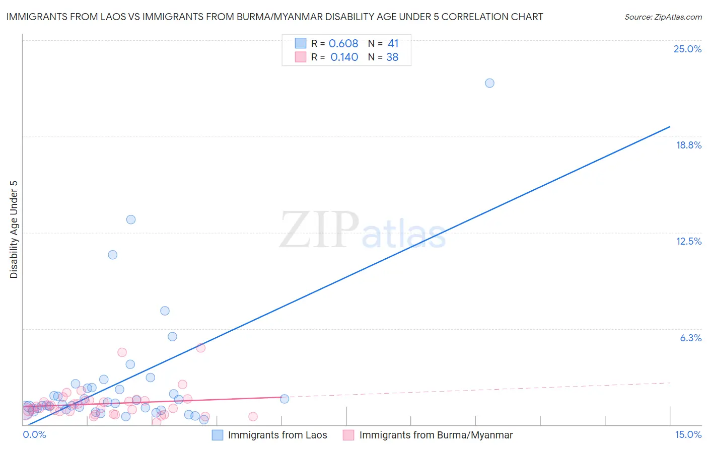 Immigrants from Laos vs Immigrants from Burma/Myanmar Disability Age Under 5