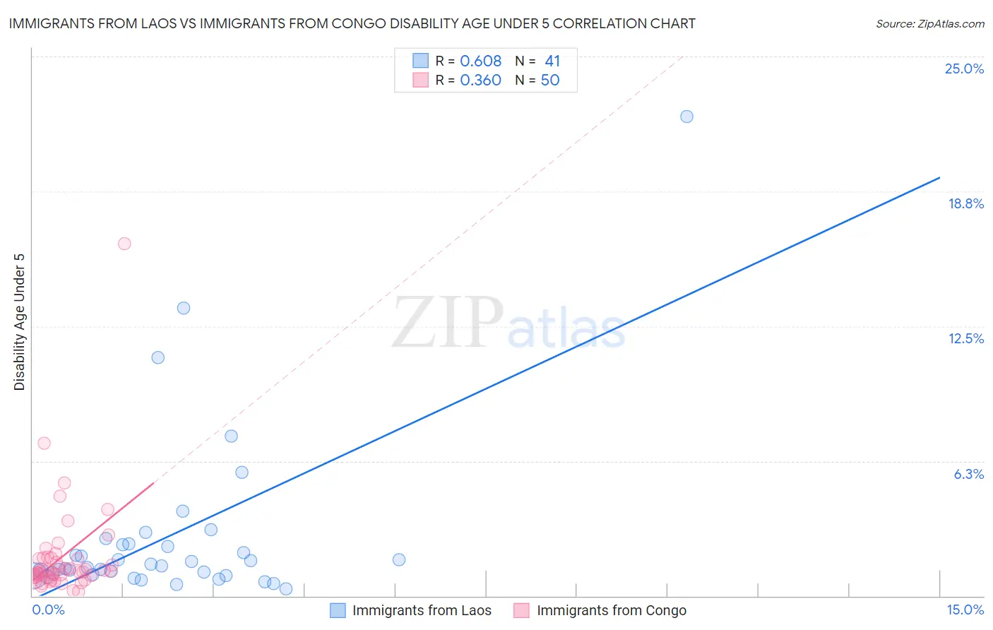 Immigrants from Laos vs Immigrants from Congo Disability Age Under 5