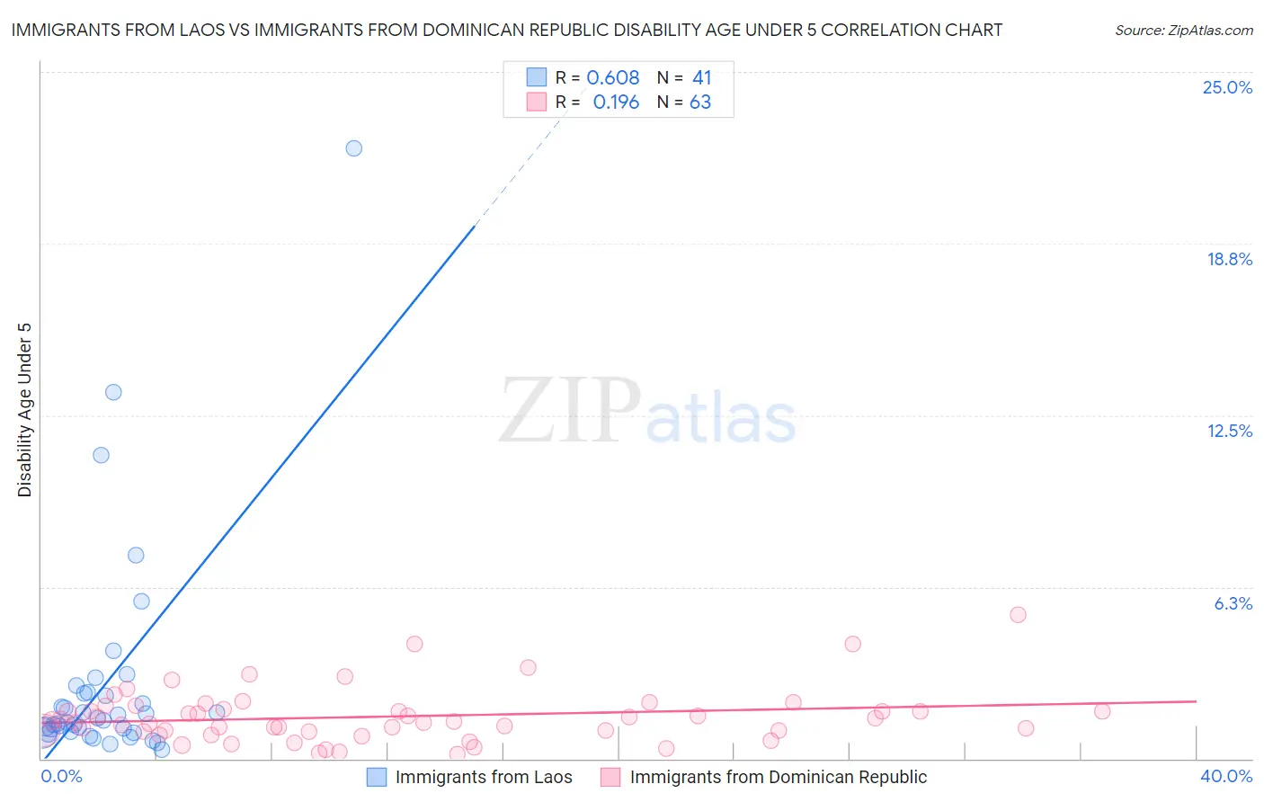 Immigrants from Laos vs Immigrants from Dominican Republic Disability Age Under 5