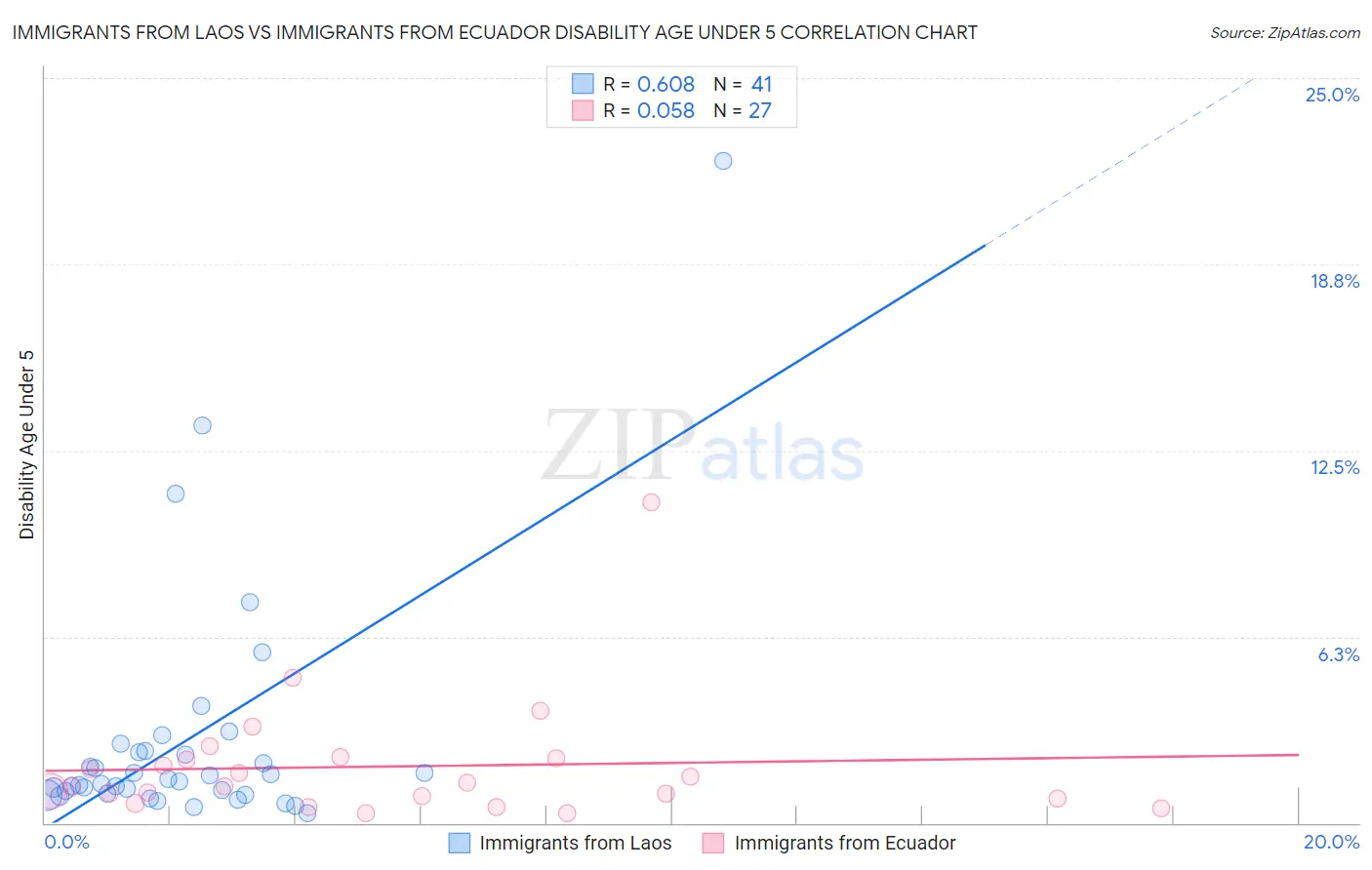 Immigrants from Laos vs Immigrants from Ecuador Disability Age Under 5