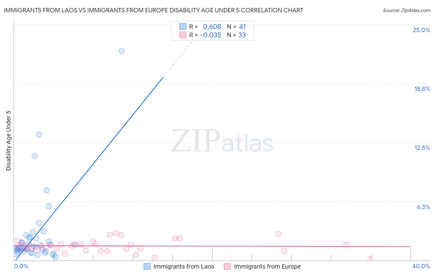 Immigrants from Laos vs Immigrants from Europe Disability Age Under 5