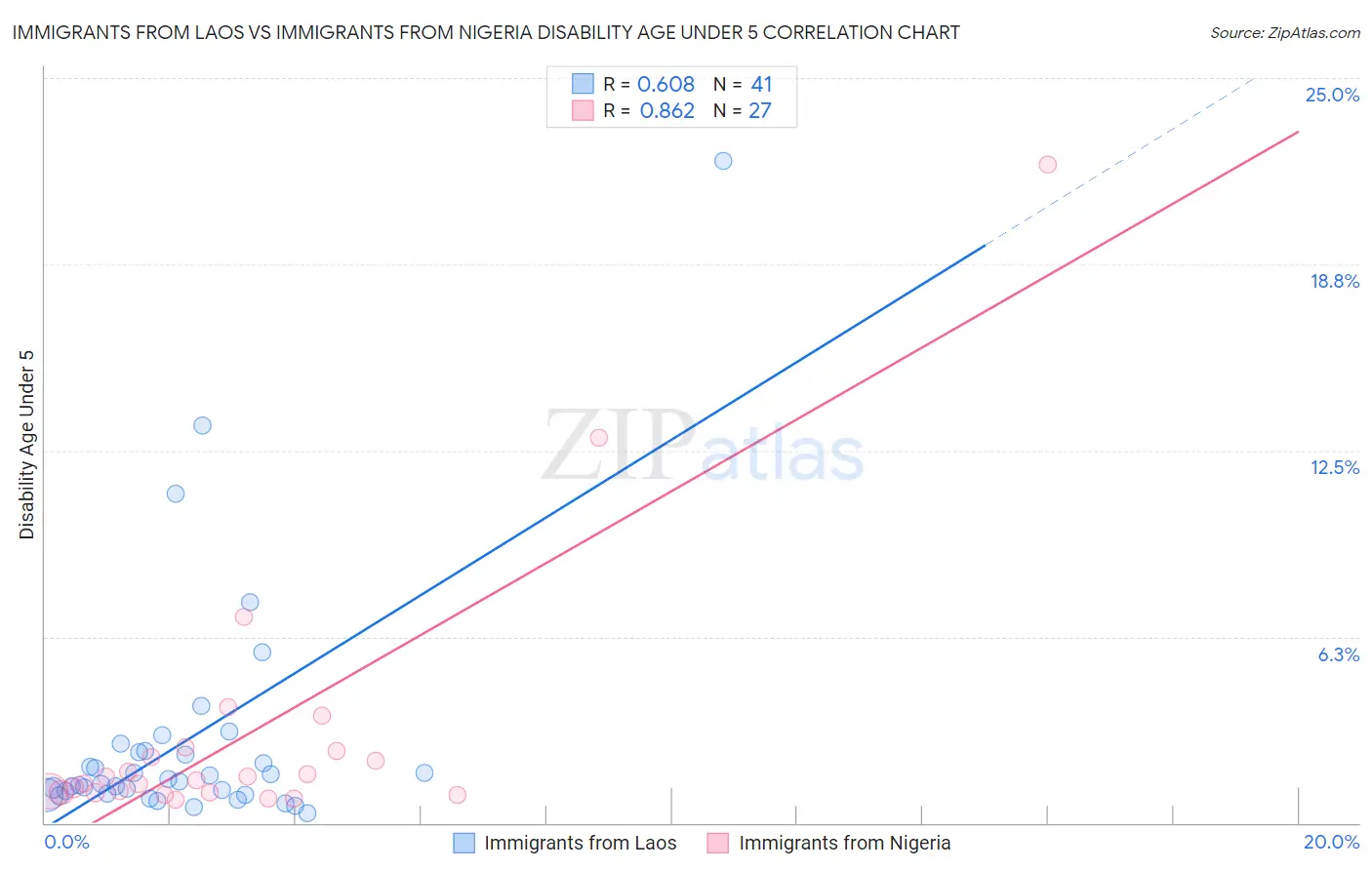 Immigrants from Laos vs Immigrants from Nigeria Disability Age Under 5