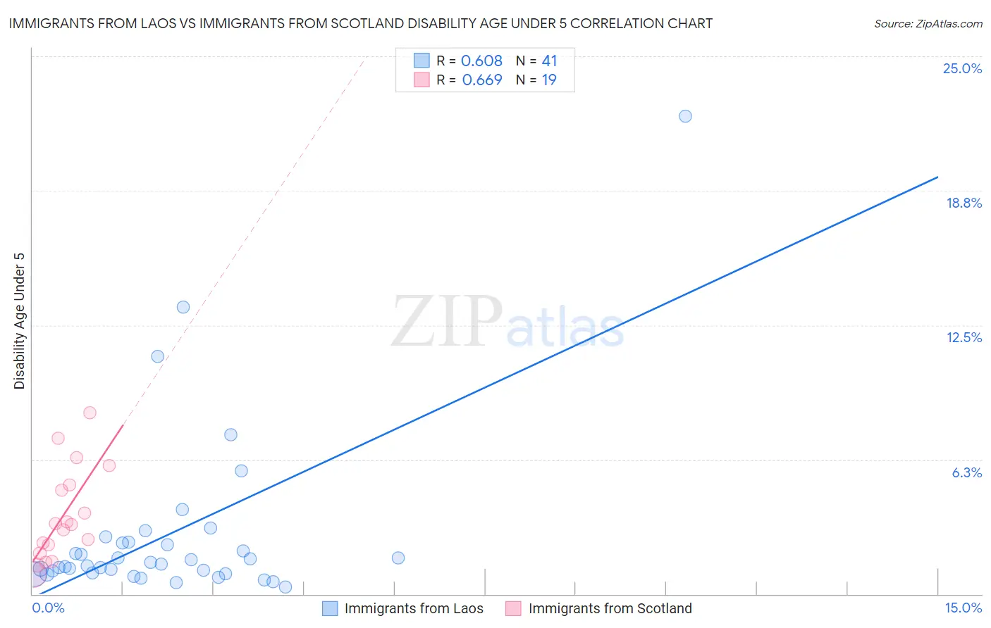 Immigrants from Laos vs Immigrants from Scotland Disability Age Under 5