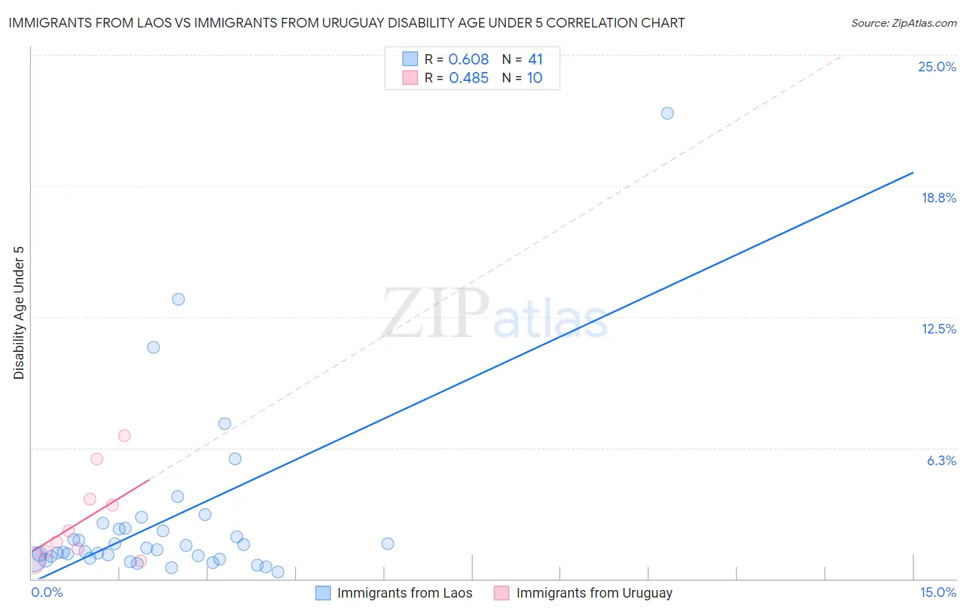 Immigrants from Laos vs Immigrants from Uruguay Disability Age Under 5