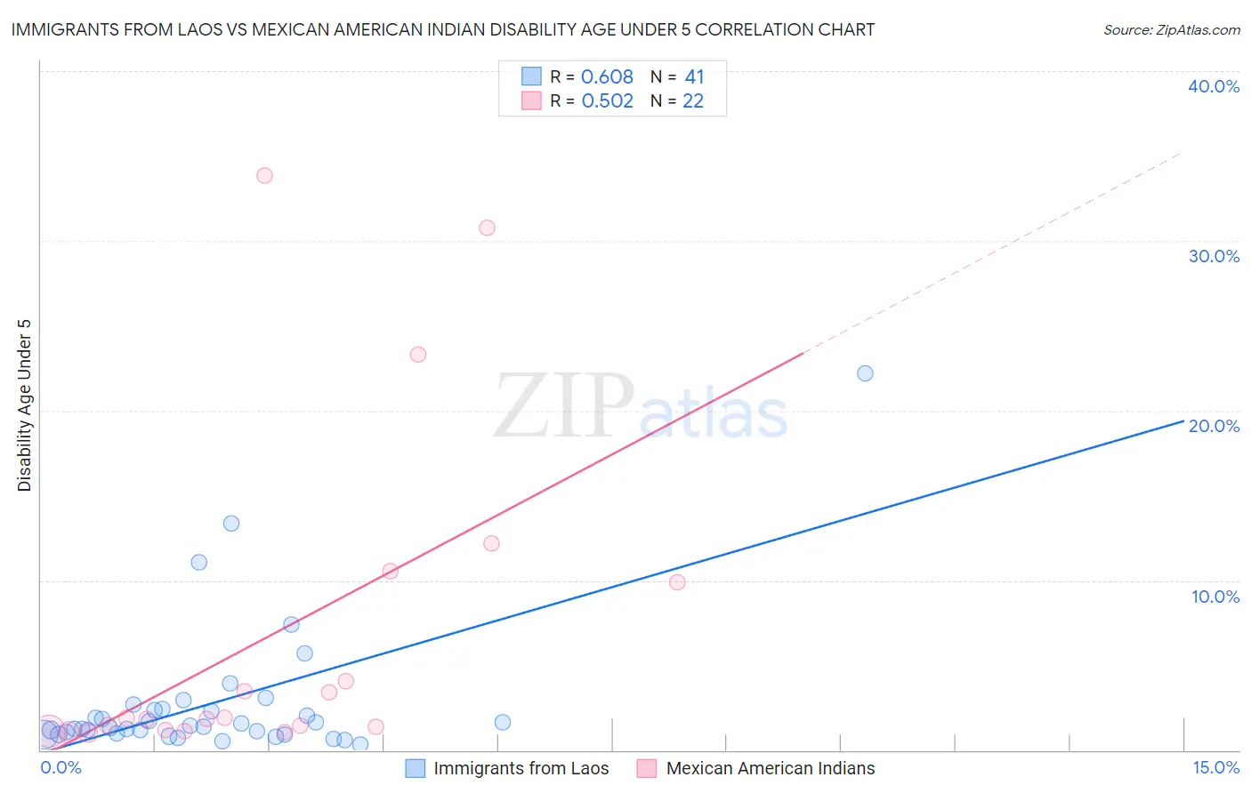 Immigrants from Laos vs Mexican American Indian Disability Age Under 5