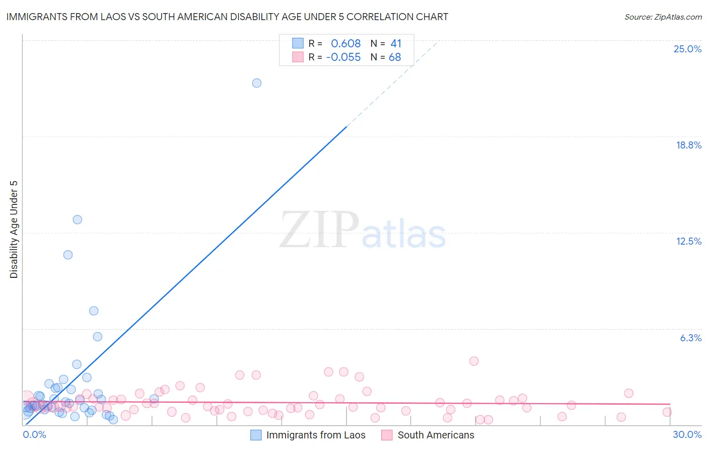 Immigrants from Laos vs South American Disability Age Under 5