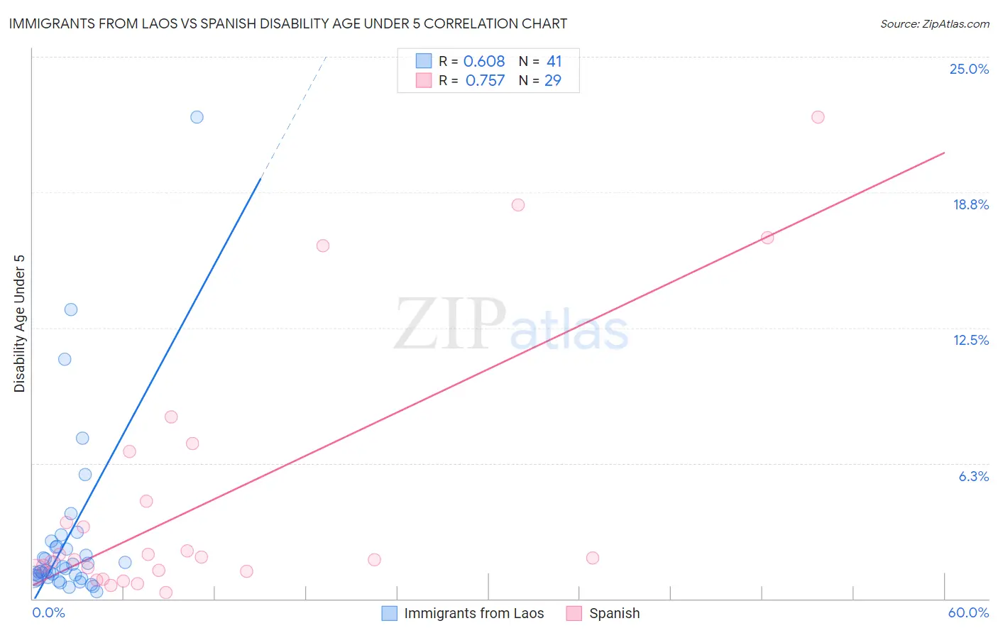 Immigrants from Laos vs Spanish Disability Age Under 5