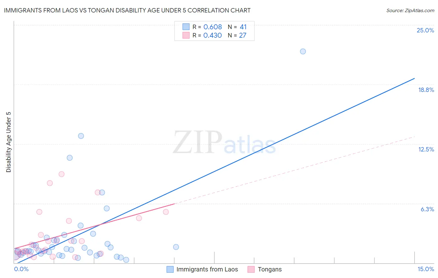 Immigrants from Laos vs Tongan Disability Age Under 5