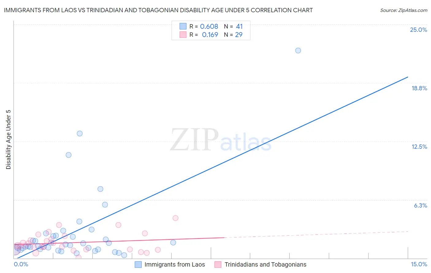 Immigrants from Laos vs Trinidadian and Tobagonian Disability Age Under 5