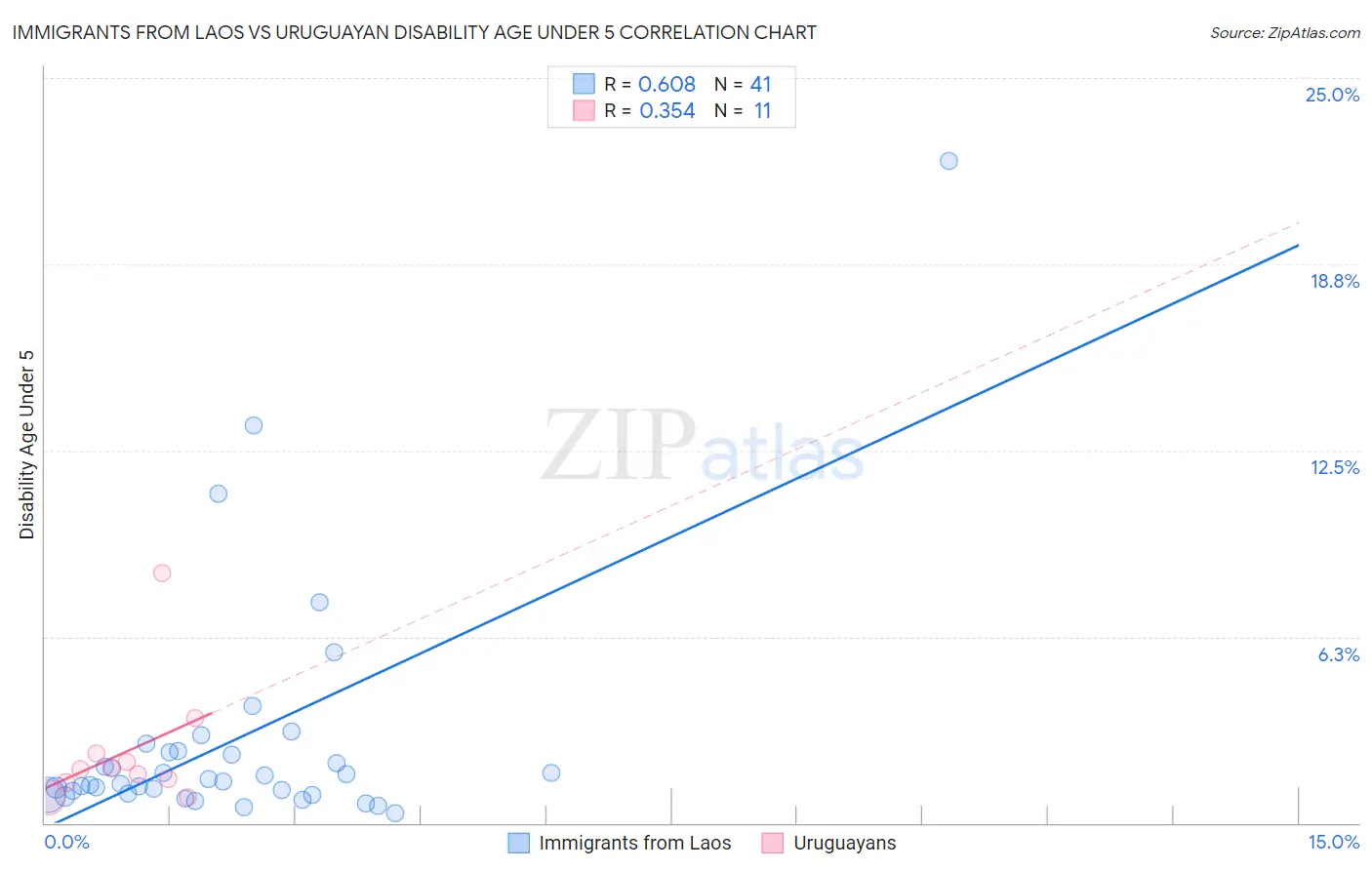 Immigrants from Laos vs Uruguayan Disability Age Under 5