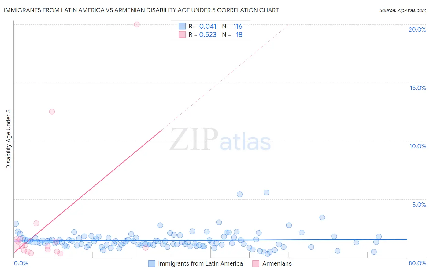 Immigrants from Latin America vs Armenian Disability Age Under 5