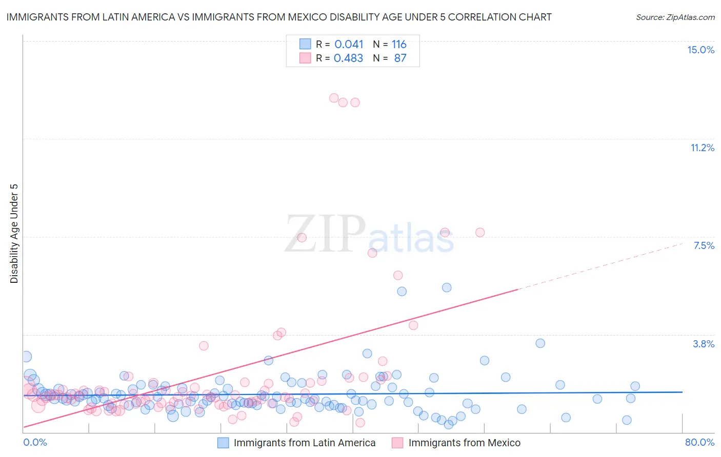 Immigrants from Latin America vs Immigrants from Mexico Disability Age Under 5