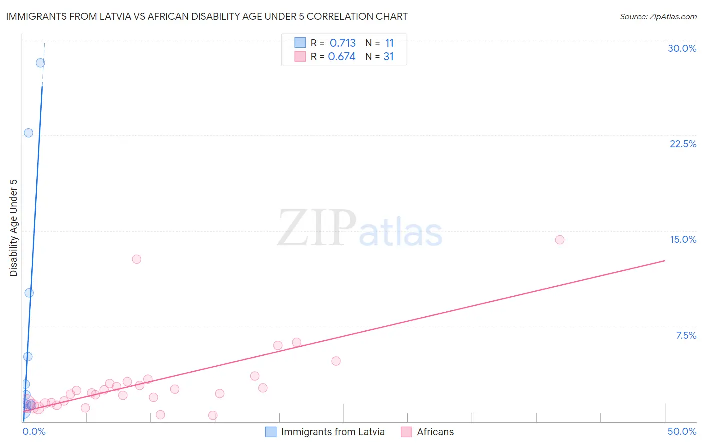 Immigrants from Latvia vs African Disability Age Under 5