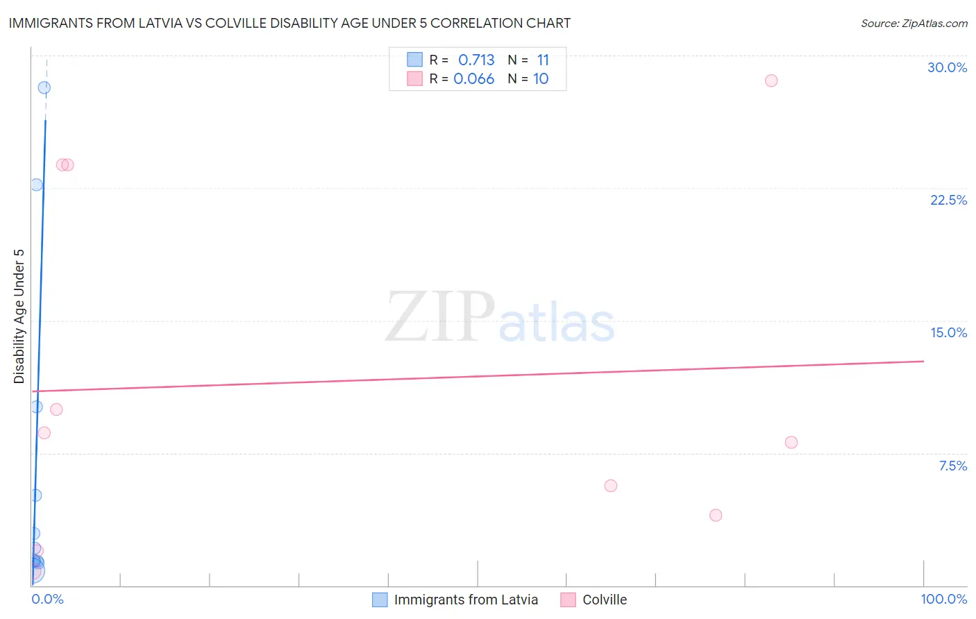 Immigrants from Latvia vs Colville Disability Age Under 5