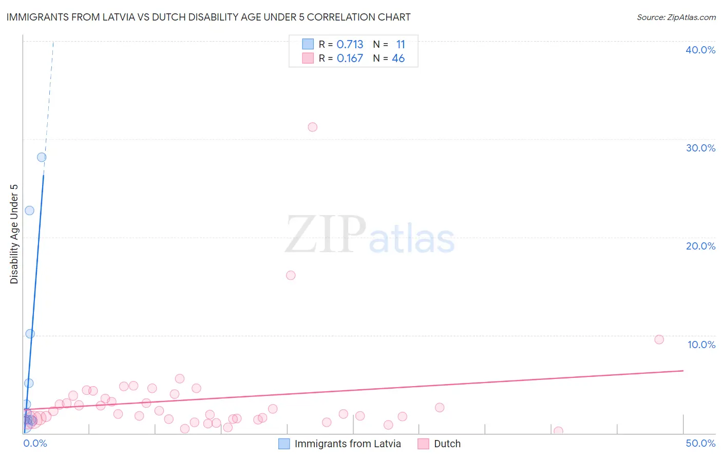 Immigrants from Latvia vs Dutch Disability Age Under 5