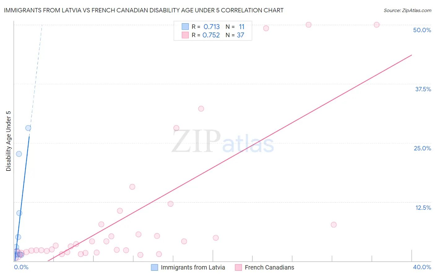 Immigrants from Latvia vs French Canadian Disability Age Under 5