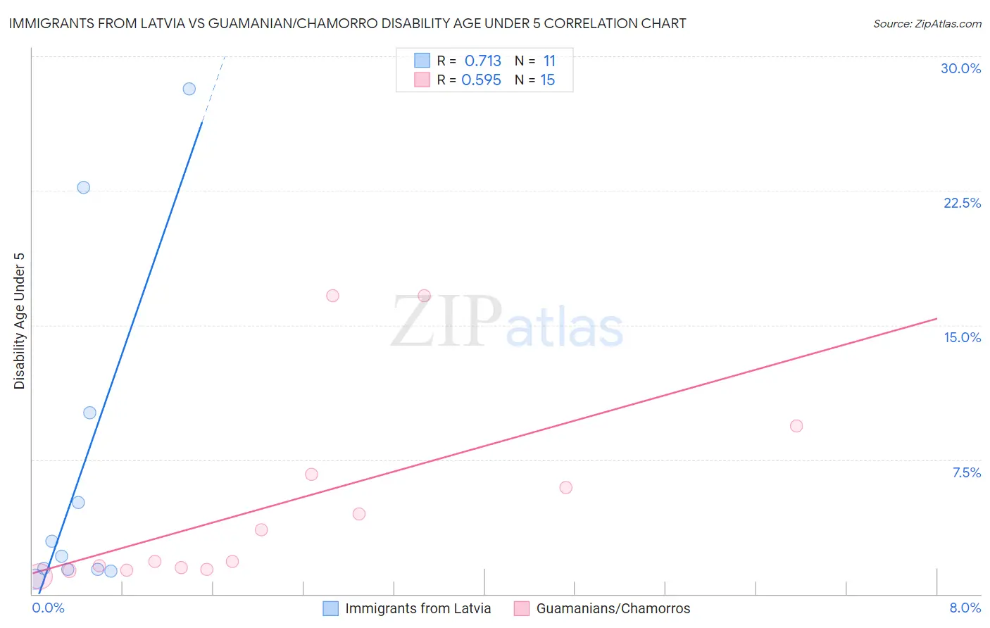 Immigrants from Latvia vs Guamanian/Chamorro Disability Age Under 5