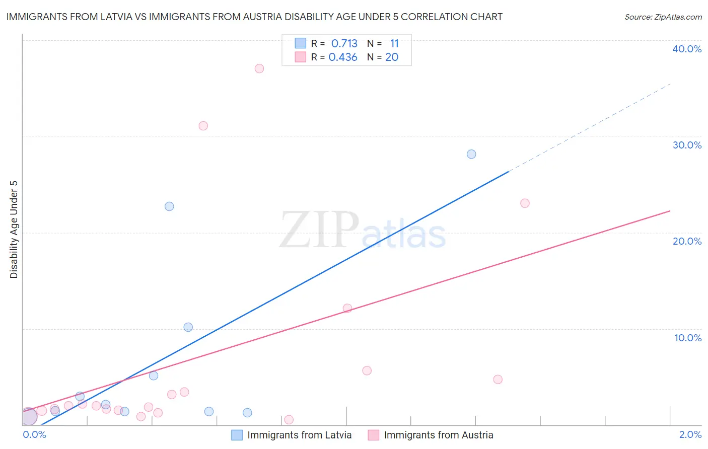 Immigrants from Latvia vs Immigrants from Austria Disability Age Under 5