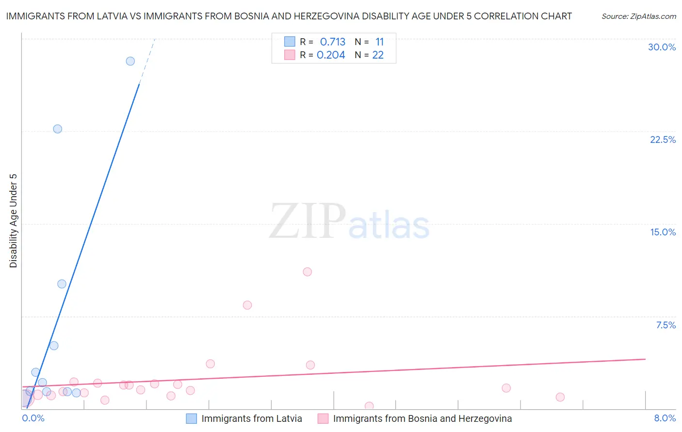 Immigrants from Latvia vs Immigrants from Bosnia and Herzegovina Disability Age Under 5