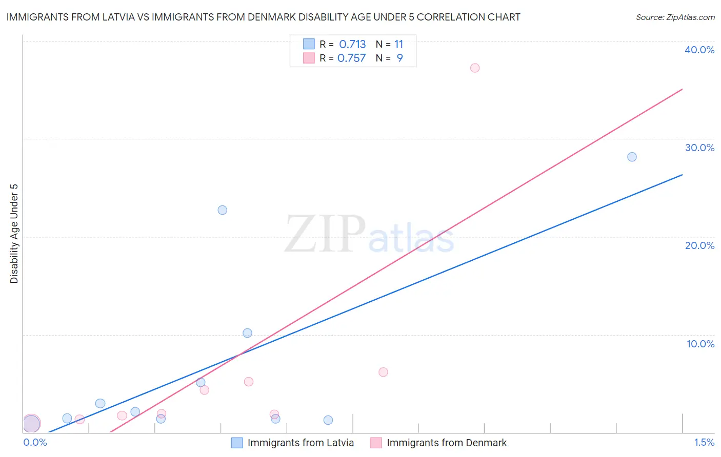 Immigrants from Latvia vs Immigrants from Denmark Disability Age Under 5