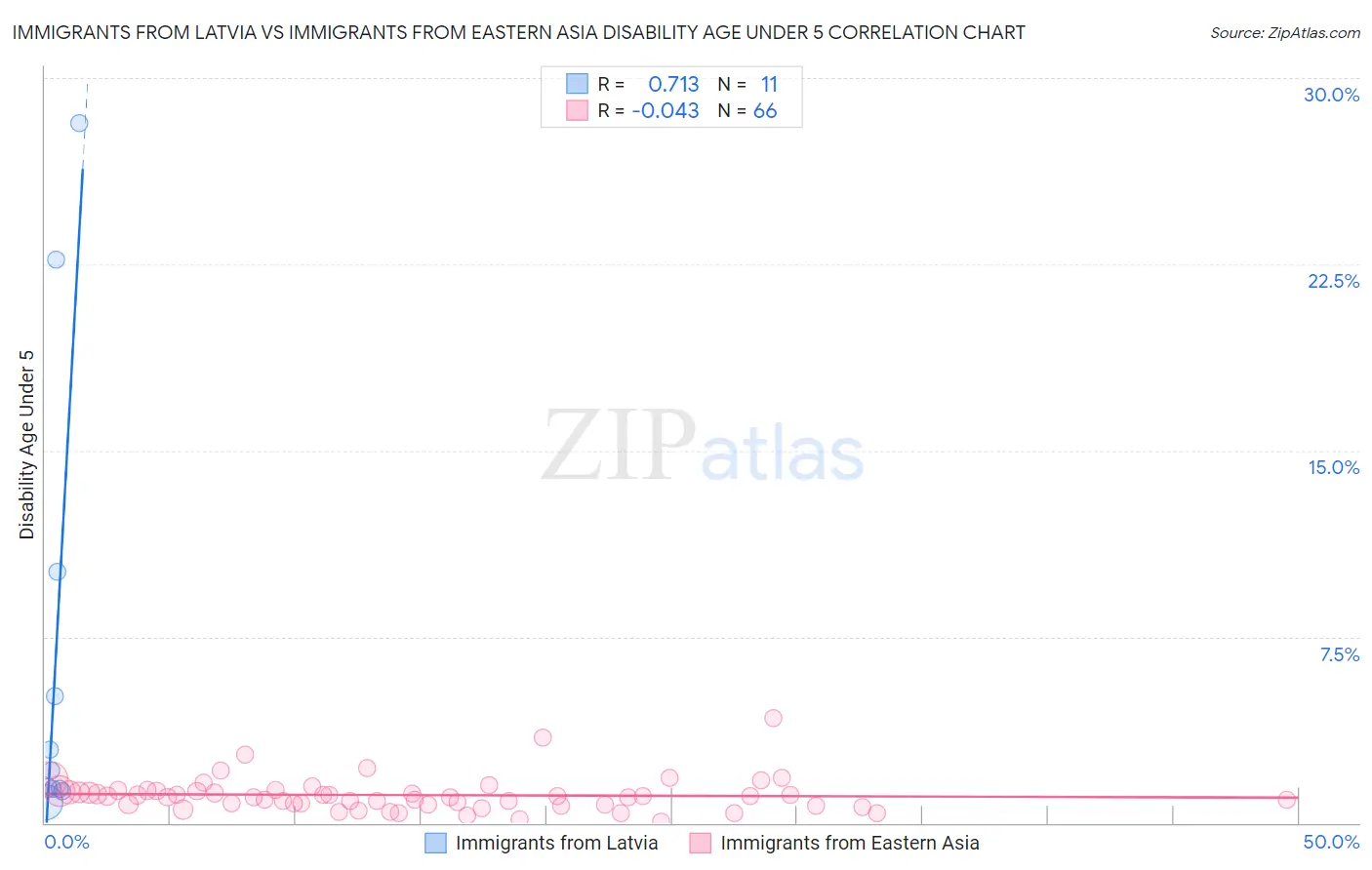 Immigrants from Latvia vs Immigrants from Eastern Asia Disability Age Under 5