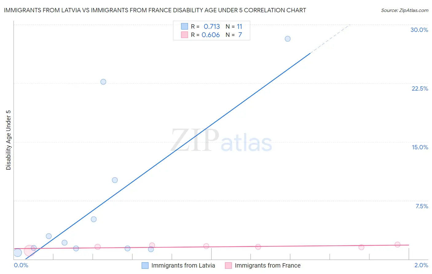 Immigrants from Latvia vs Immigrants from France Disability Age Under 5