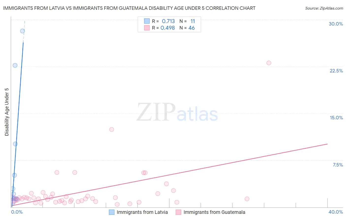 Immigrants from Latvia vs Immigrants from Guatemala Disability Age Under 5