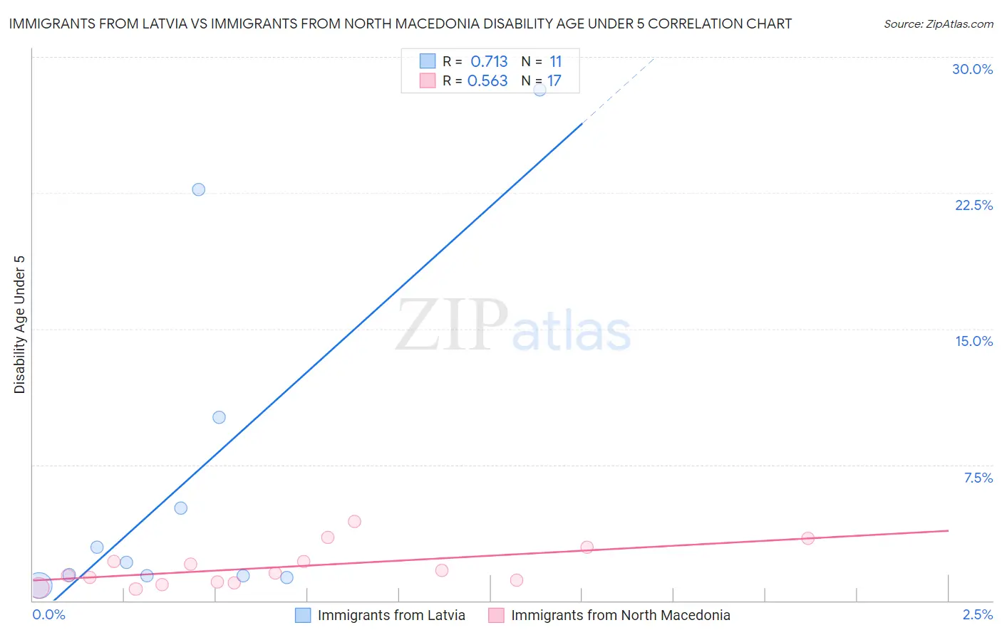 Immigrants from Latvia vs Immigrants from North Macedonia Disability Age Under 5