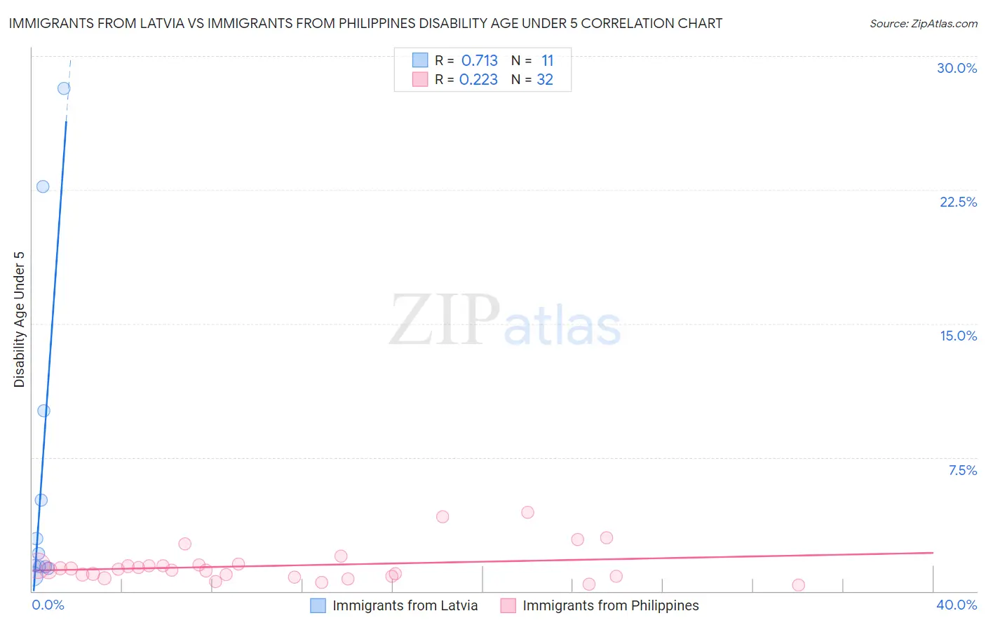 Immigrants from Latvia vs Immigrants from Philippines Disability Age Under 5