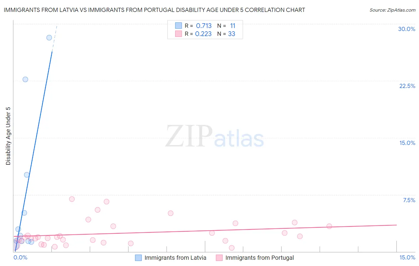 Immigrants from Latvia vs Immigrants from Portugal Disability Age Under 5