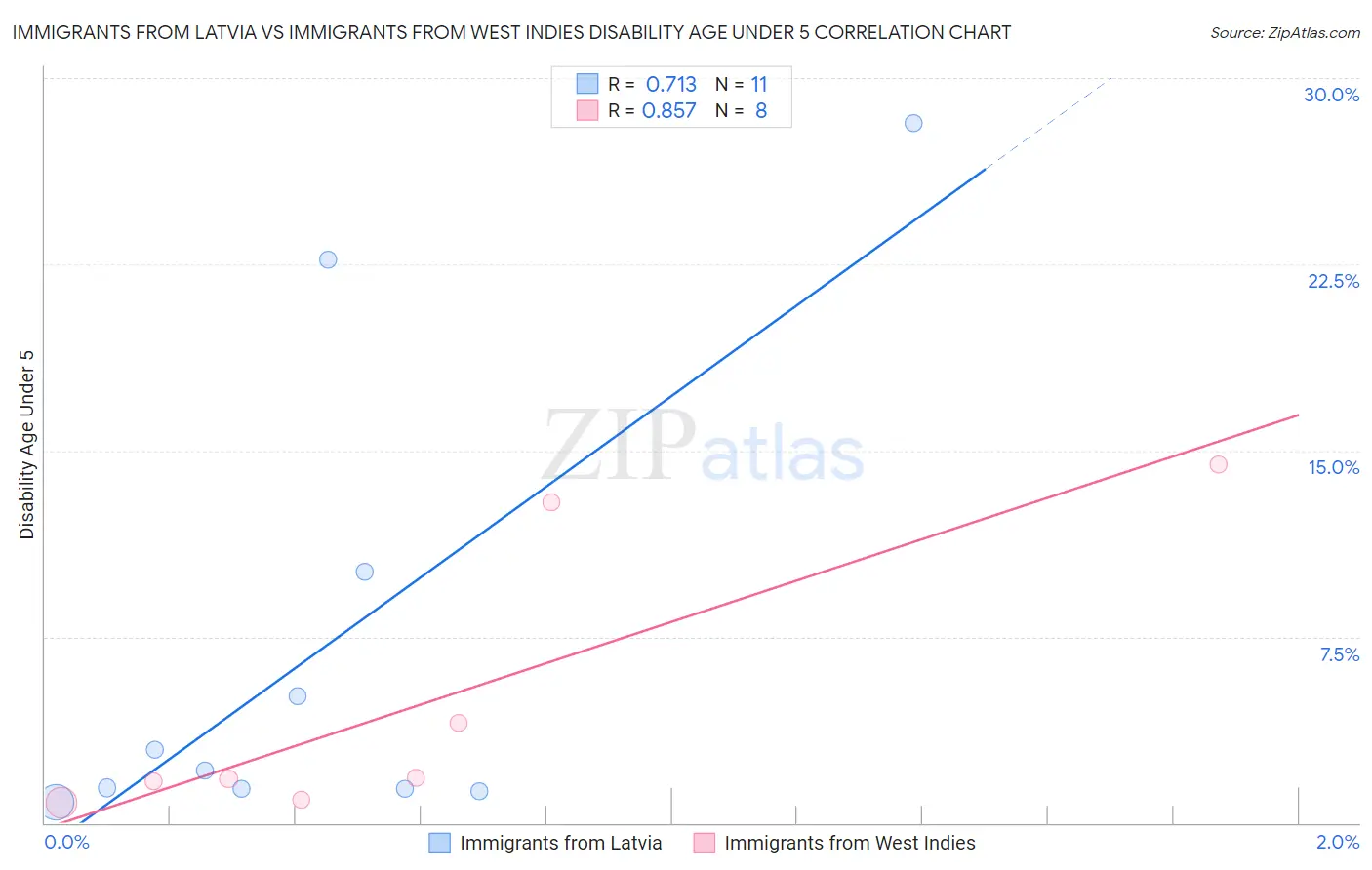 Immigrants from Latvia vs Immigrants from West Indies Disability Age Under 5