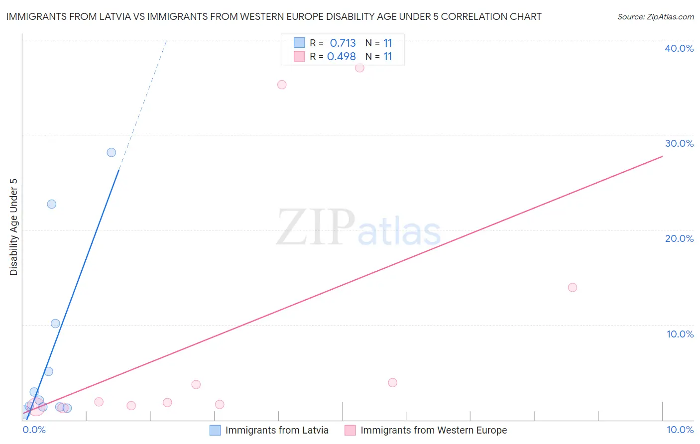 Immigrants from Latvia vs Immigrants from Western Europe Disability Age Under 5