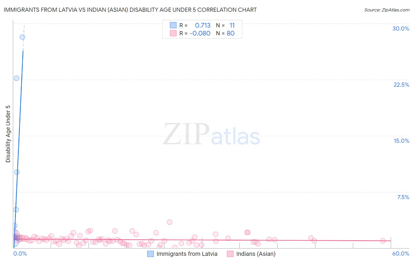 Immigrants from Latvia vs Indian (Asian) Disability Age Under 5