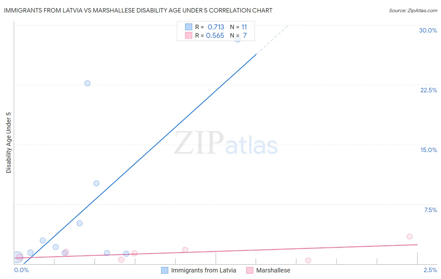 Immigrants from Latvia vs Marshallese Disability Age Under 5