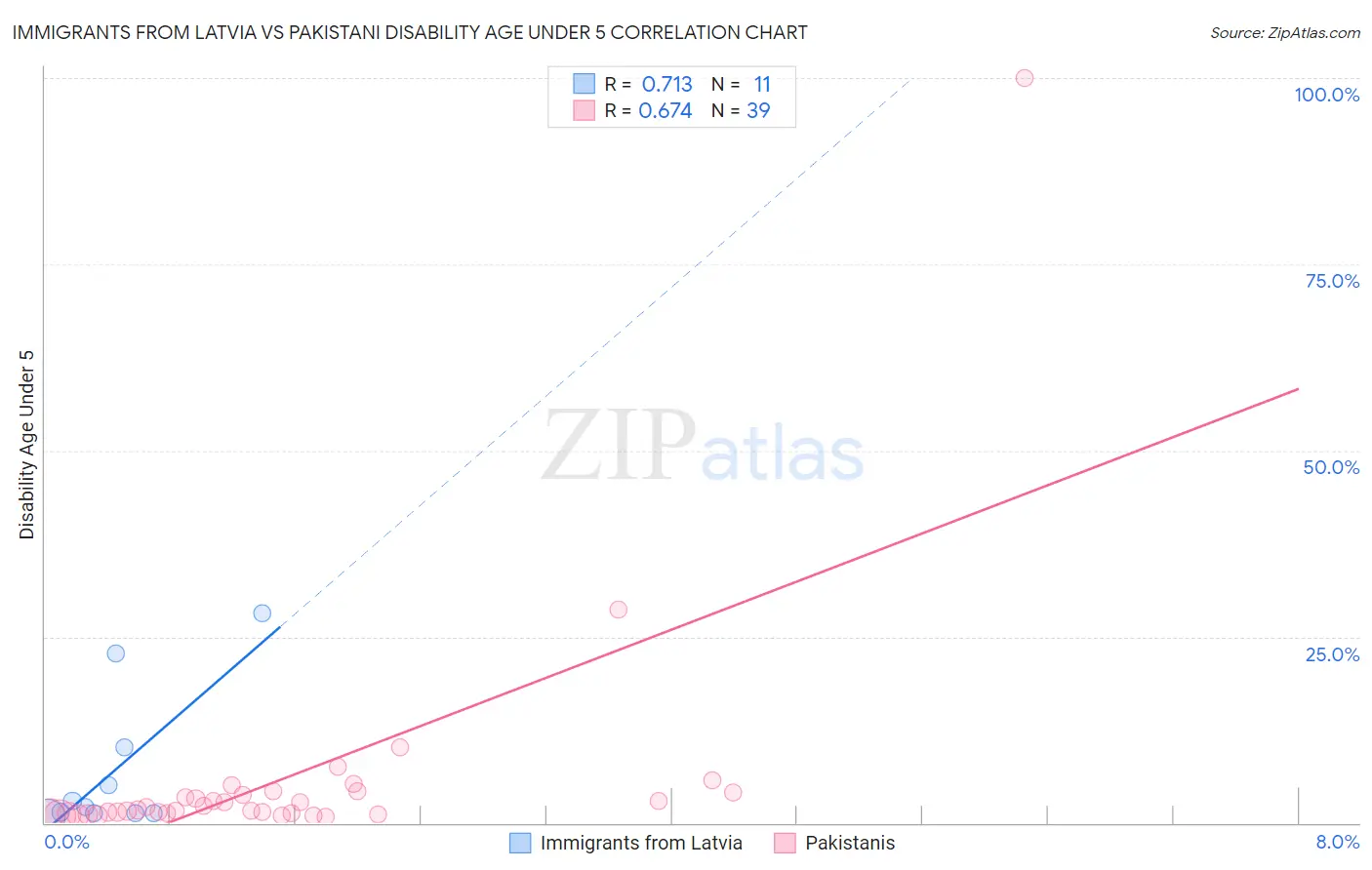 Immigrants from Latvia vs Pakistani Disability Age Under 5