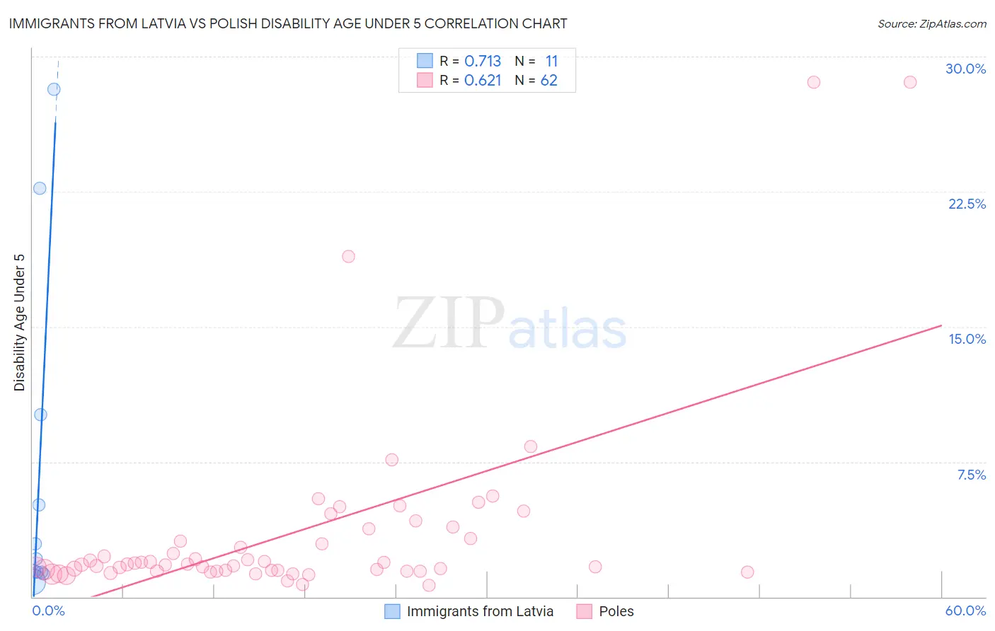 Immigrants from Latvia vs Polish Disability Age Under 5