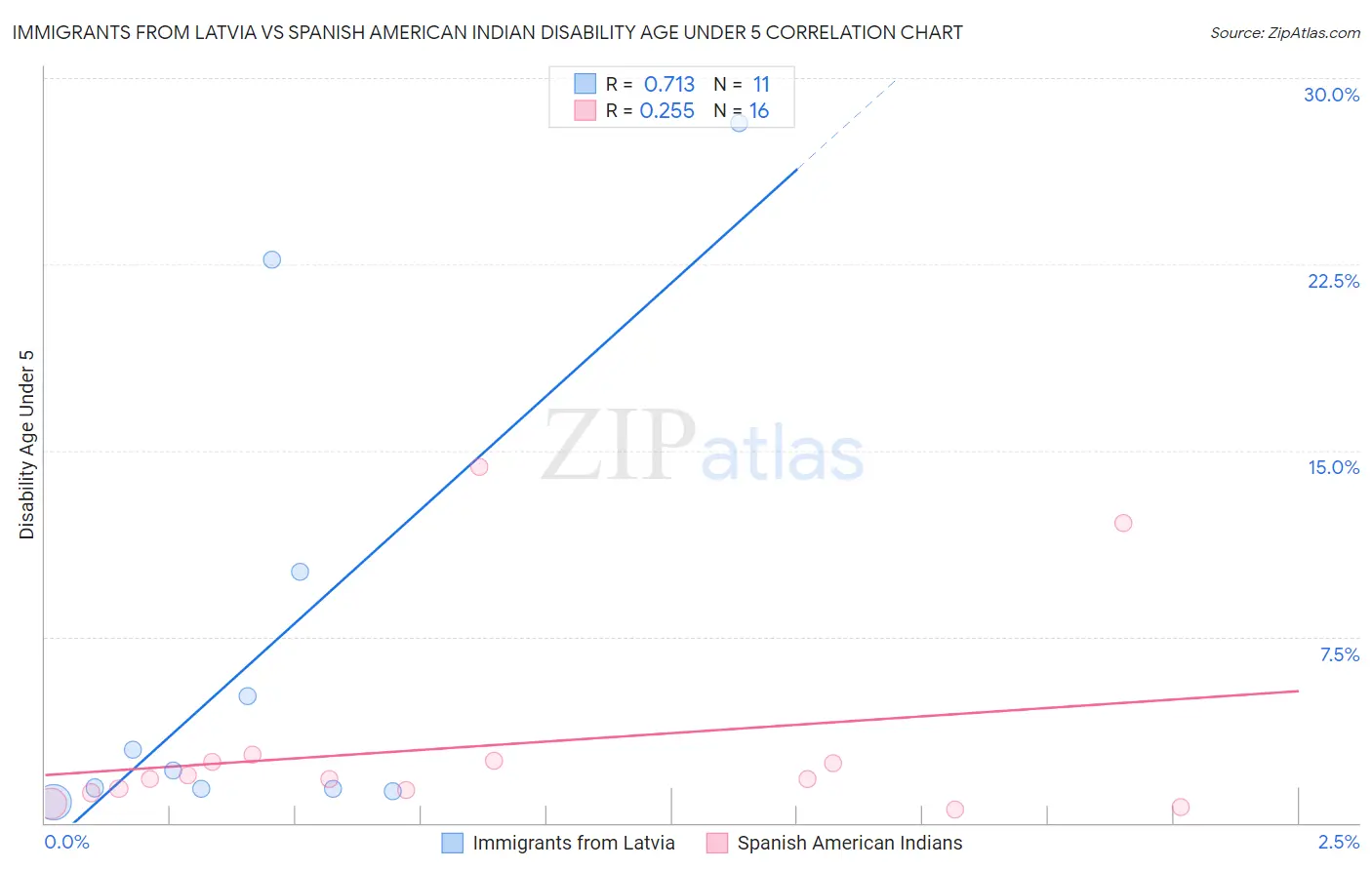 Immigrants from Latvia vs Spanish American Indian Disability Age Under 5
