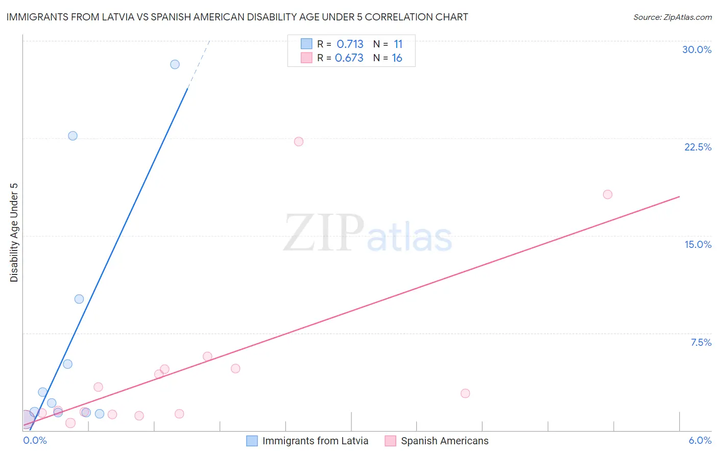 Immigrants from Latvia vs Spanish American Disability Age Under 5