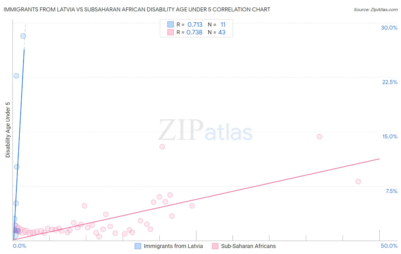 Immigrants from Latvia vs Subsaharan African Disability Age Under 5