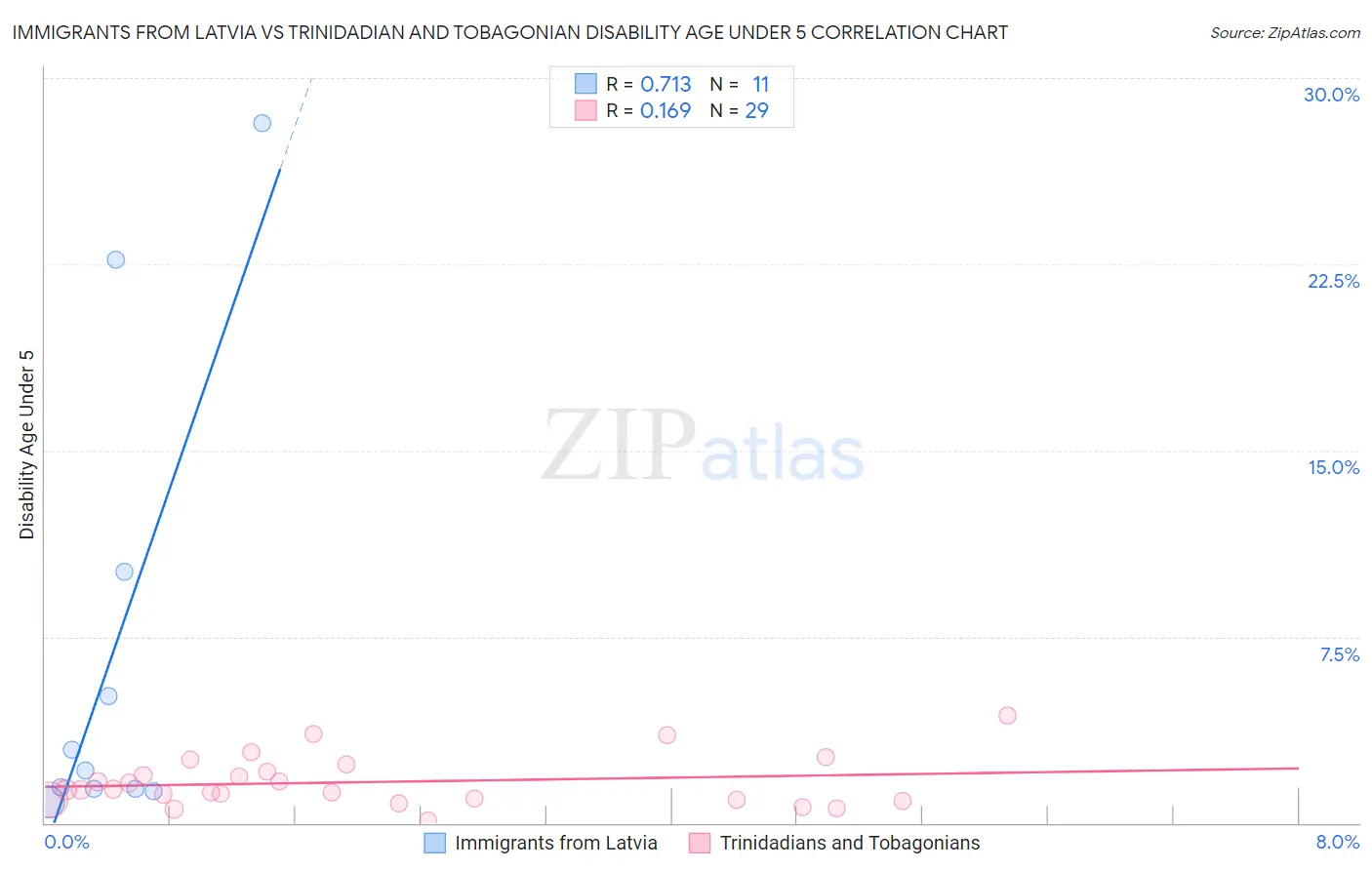 Immigrants from Latvia vs Trinidadian and Tobagonian Disability Age Under 5