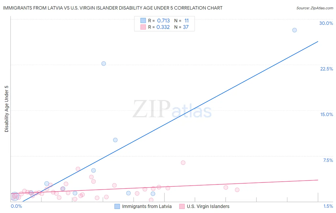 Immigrants from Latvia vs U.S. Virgin Islander Disability Age Under 5