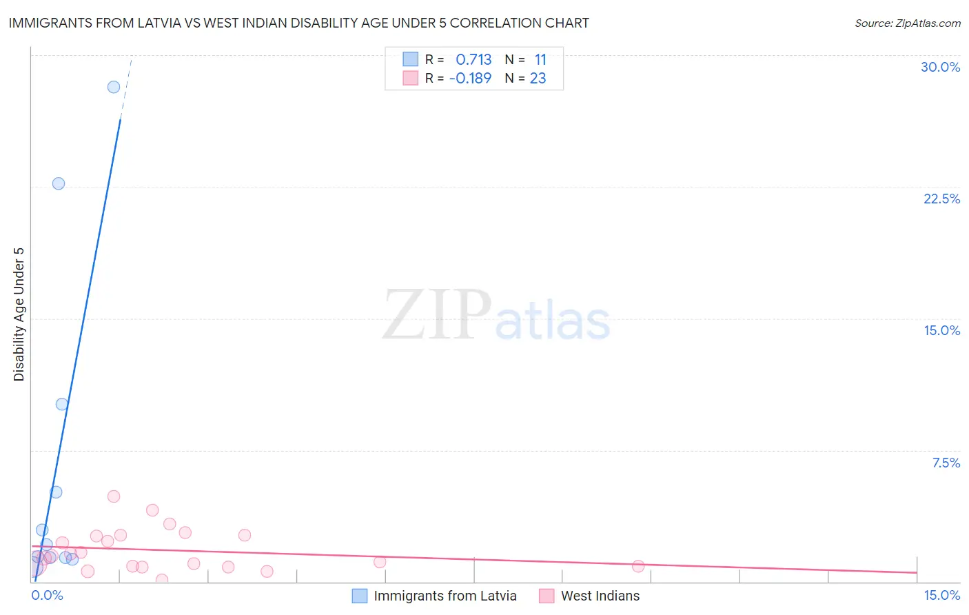 Immigrants from Latvia vs West Indian Disability Age Under 5