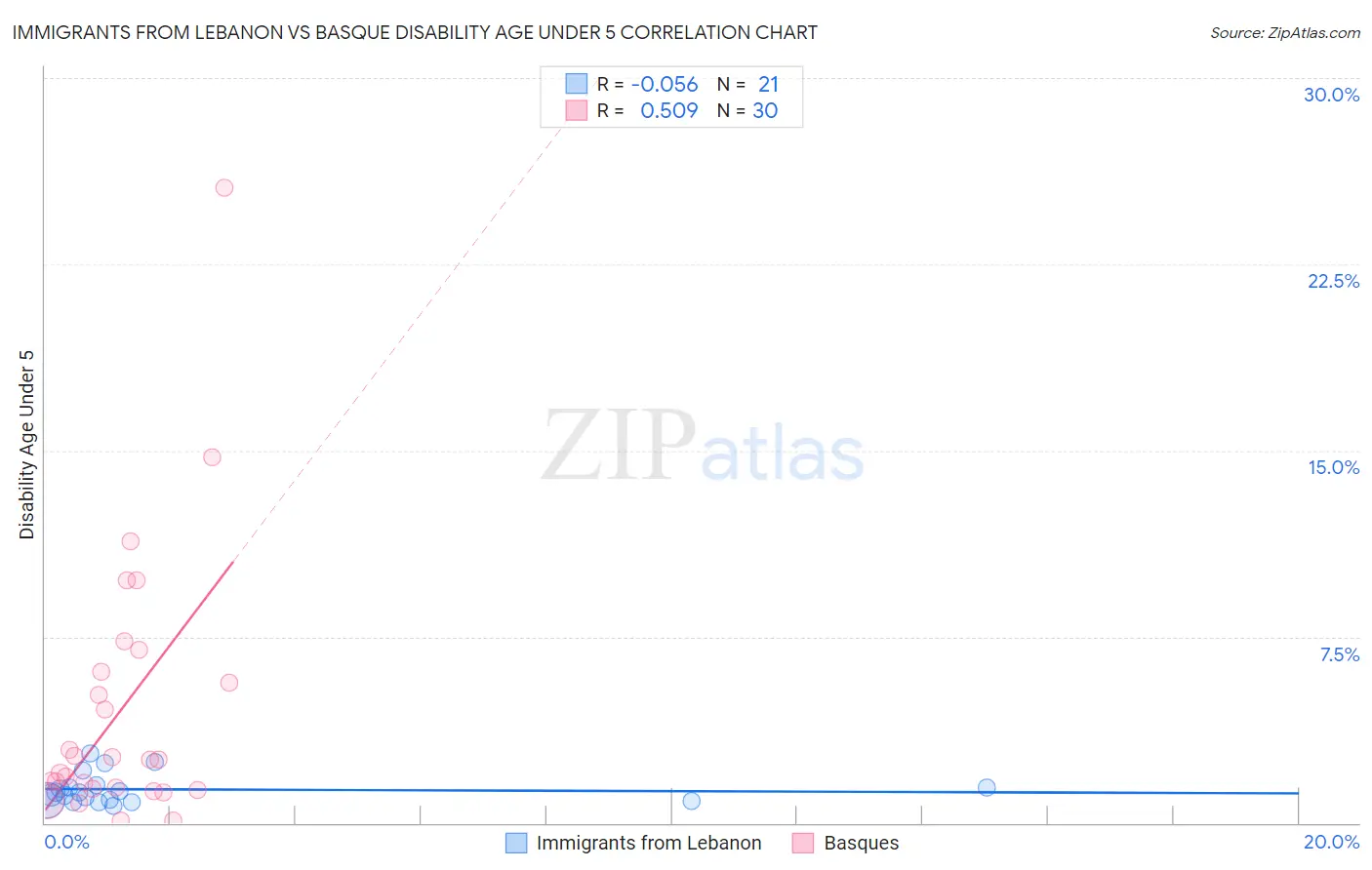 Immigrants from Lebanon vs Basque Disability Age Under 5