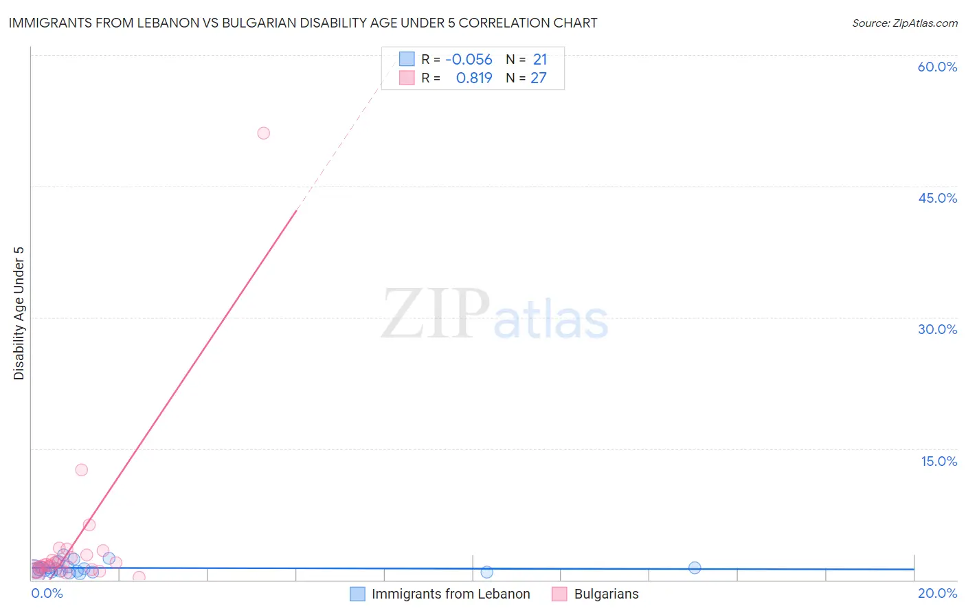 Immigrants from Lebanon vs Bulgarian Disability Age Under 5