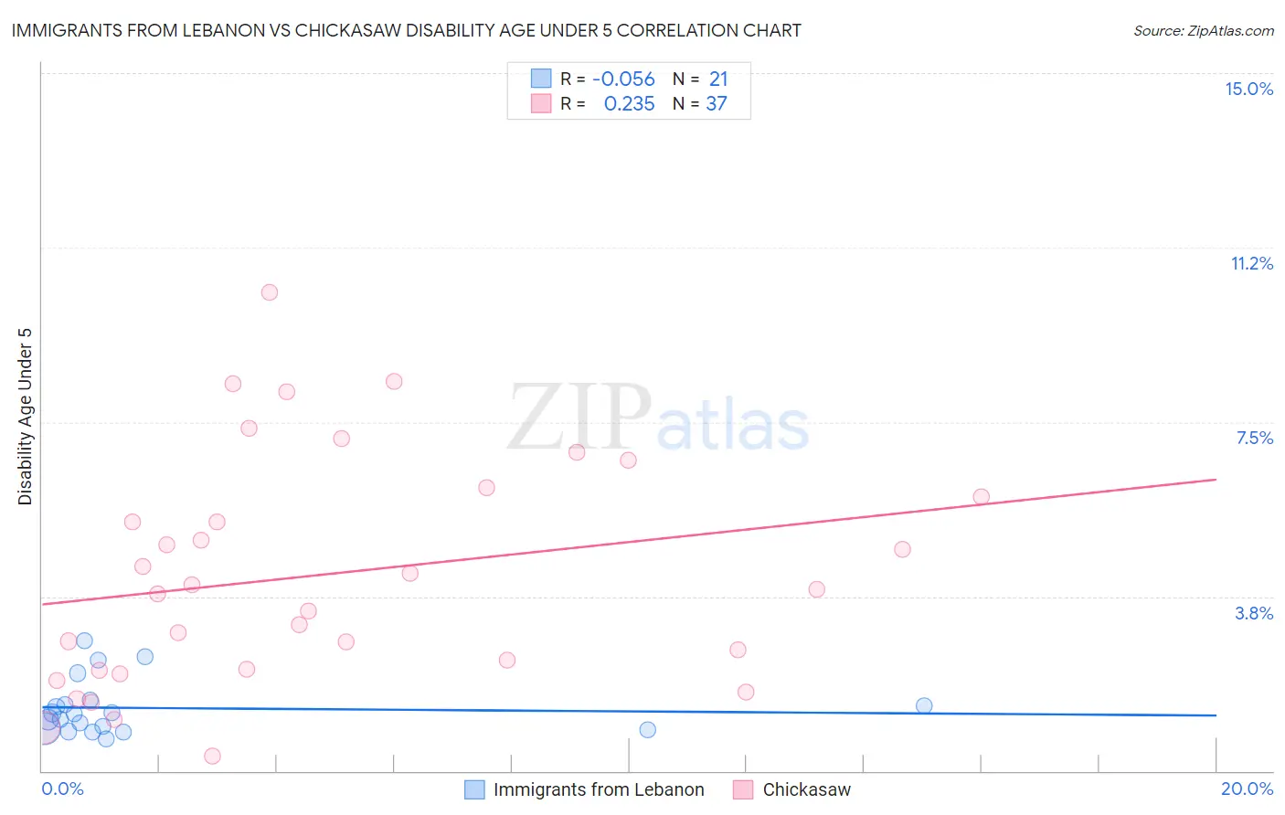 Immigrants from Lebanon vs Chickasaw Disability Age Under 5