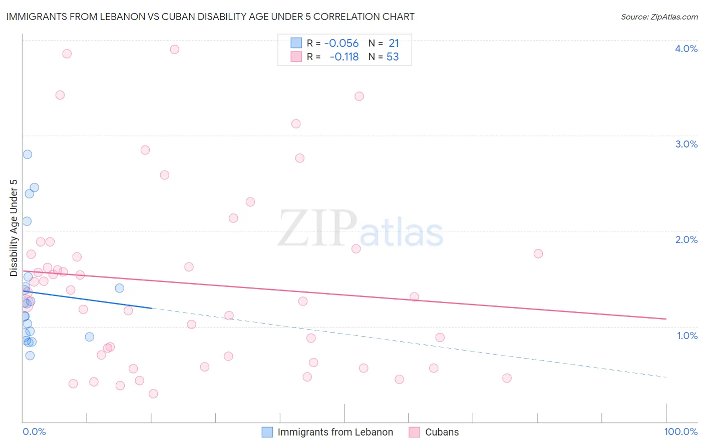 Immigrants from Lebanon vs Cuban Disability Age Under 5