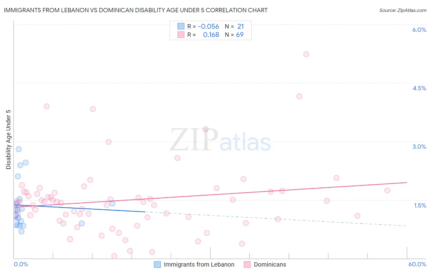 Immigrants from Lebanon vs Dominican Disability Age Under 5