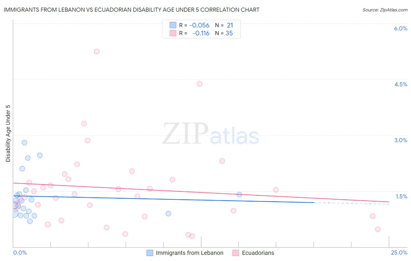 Immigrants from Lebanon vs Ecuadorian Disability Age Under 5