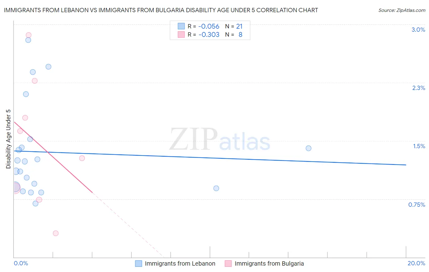 Immigrants from Lebanon vs Immigrants from Bulgaria Disability Age Under 5